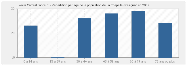 Répartition par âge de la population de La Chapelle-Grésignac en 2007